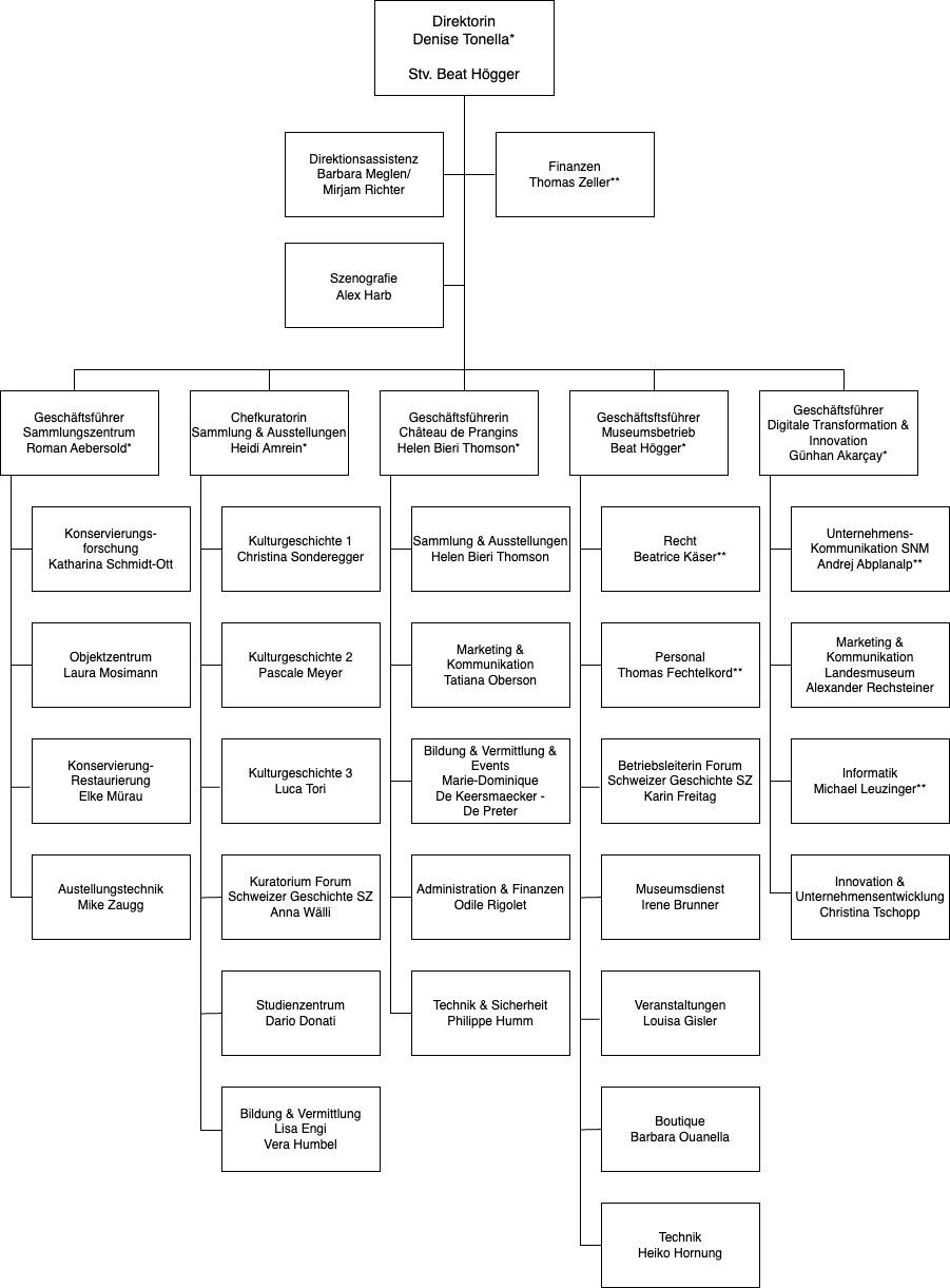 Organigramm des Schweizerischen Nationalmuseums auf Deutsch