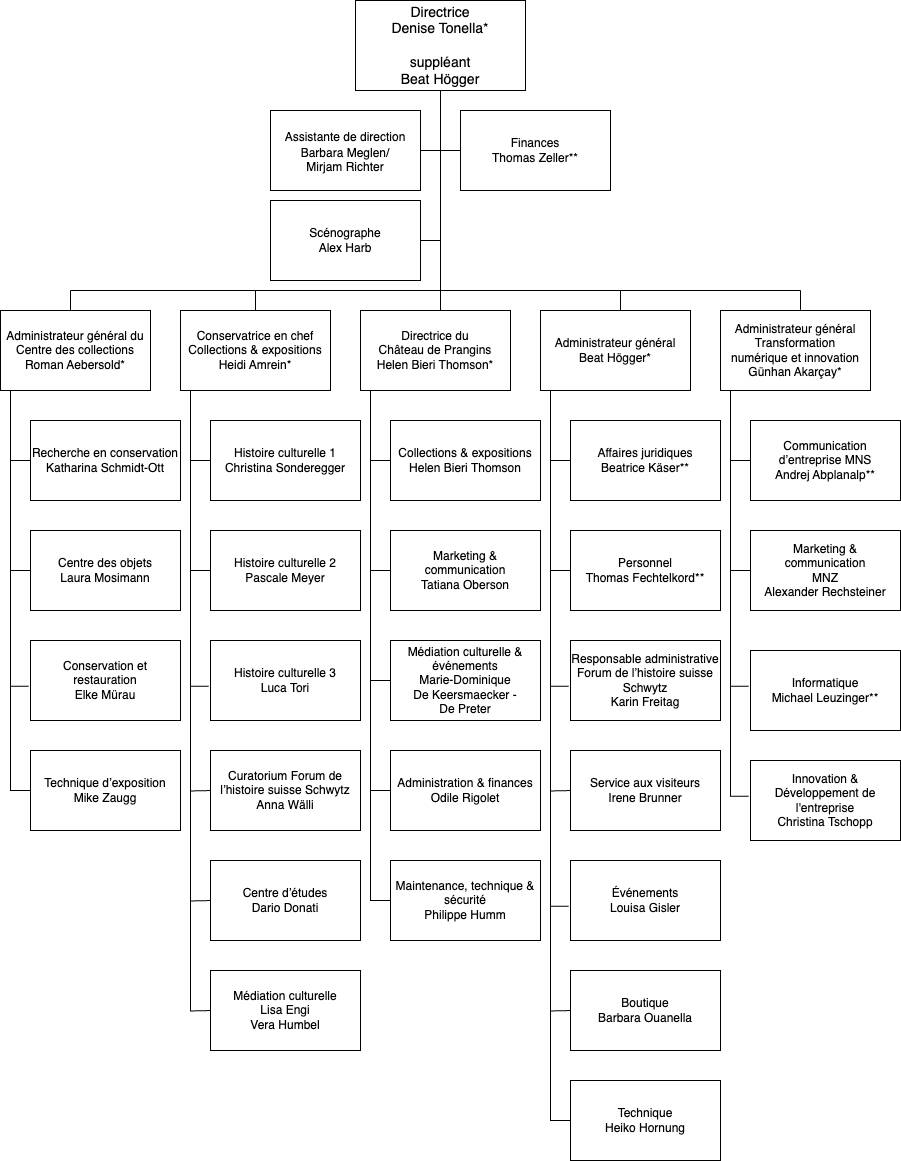 Organigramm des Schweizerischen Nationalmuseums auf Französisch