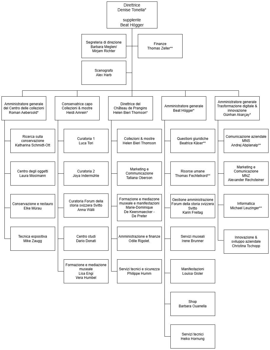 Organigramm des Schweizerischen Nationalmuseums auf Italienisch